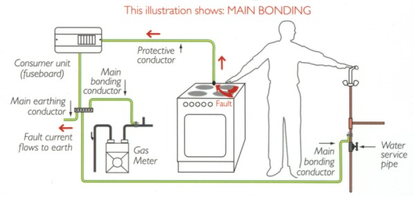 An annotated illustration incorrectly detailing 'Main Utility Pipe Bonding' in a Western system. A green line links an electric oven and a (Pattaya-irrelevant) Gas Meter, as well as a metallic Water Service Pipe, to a Main Earthing Terminal (MET). ACES Pattaya has flagged this as a 'bad illustration' for Thai contexts, which use blue PVC utility pipes and rely entirely on dedicated main ground rods, making utility bonding obsolete and incorrect.